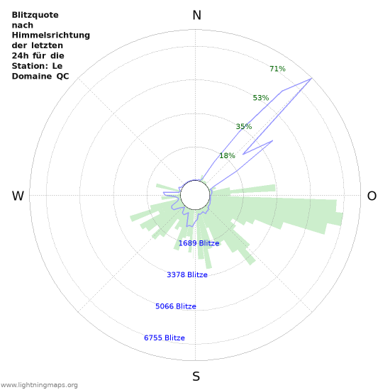 Diagramme: Blitzquote nach Himmelsrichtung