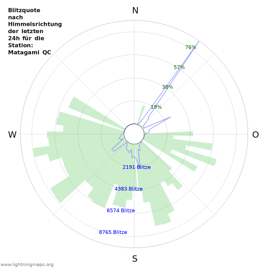 Diagramme: Blitzquote nach Himmelsrichtung