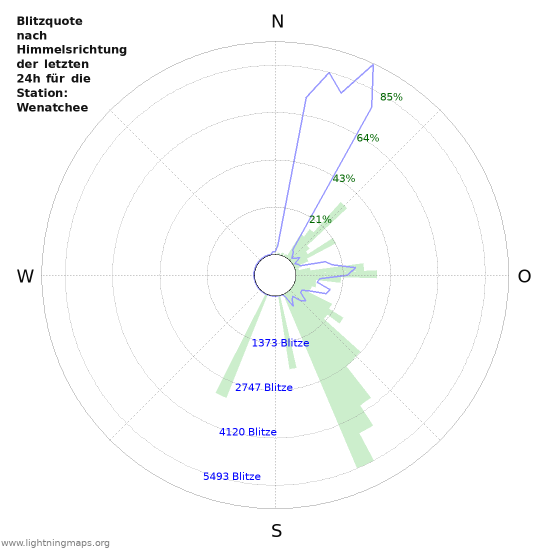 Diagramme: Blitzquote nach Himmelsrichtung