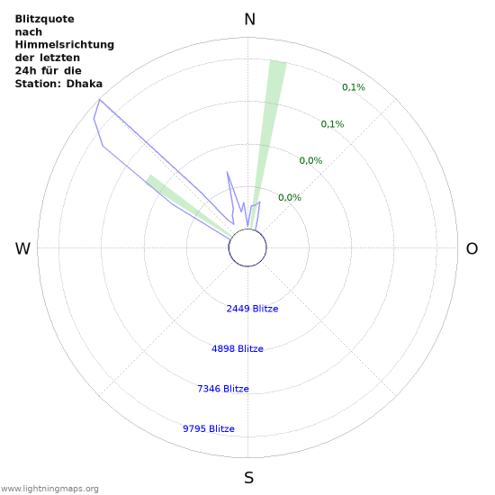 Diagramme: Blitzquote nach Himmelsrichtung