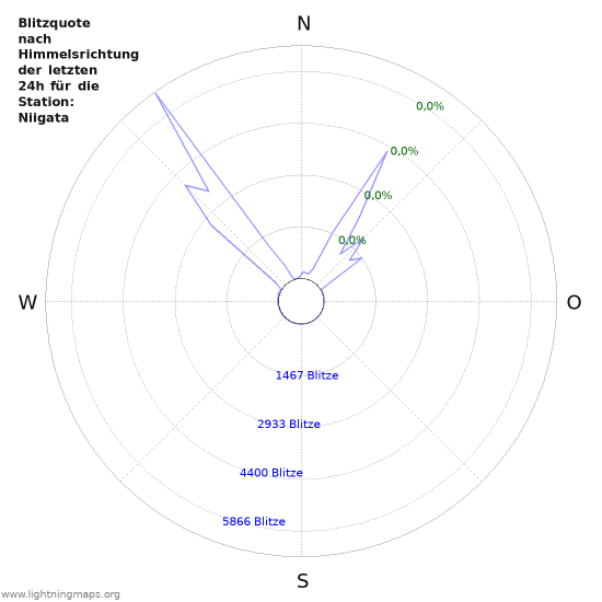 Diagramme: Blitzquote nach Himmelsrichtung