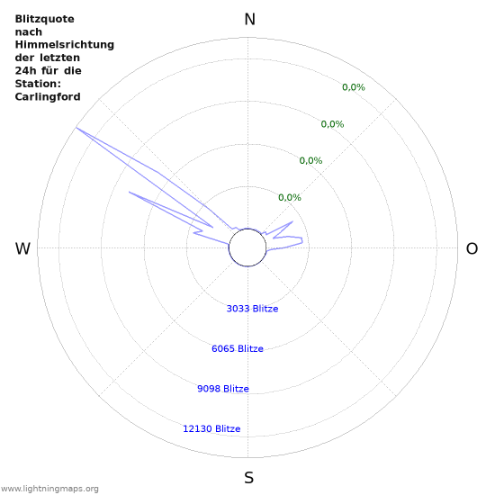 Diagramme: Blitzquote nach Himmelsrichtung