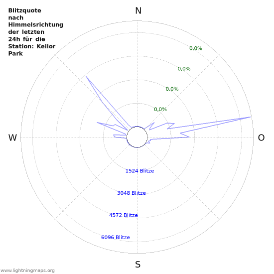 Diagramme: Blitzquote nach Himmelsrichtung