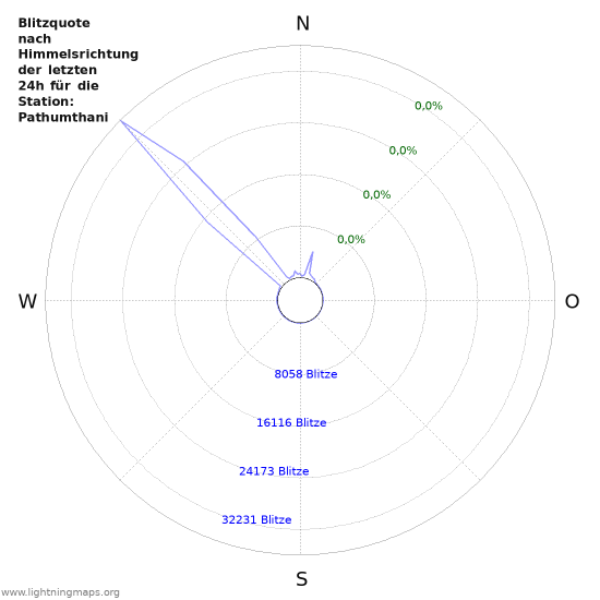 Diagramme: Blitzquote nach Himmelsrichtung