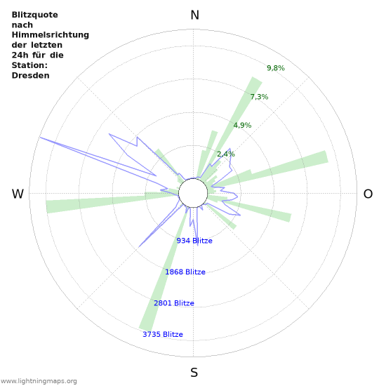 Diagramme: Blitzquote nach Himmelsrichtung