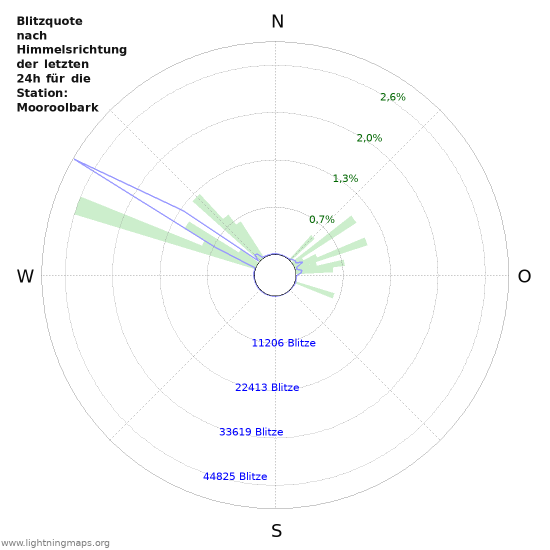 Diagramme: Blitzquote nach Himmelsrichtung