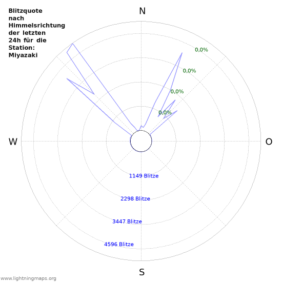 Diagramme: Blitzquote nach Himmelsrichtung