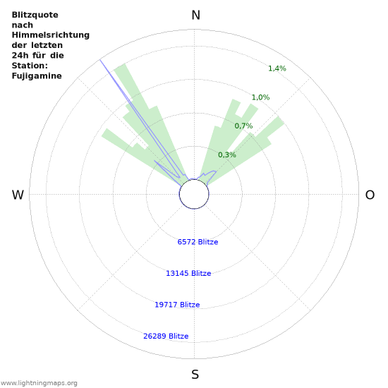 Diagramme: Blitzquote nach Himmelsrichtung