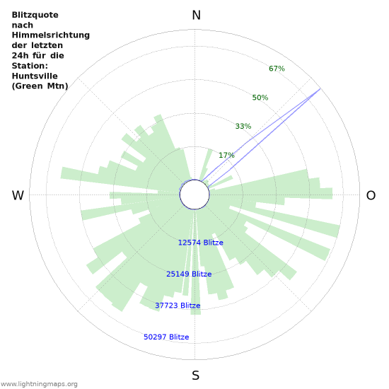 Diagramme: Blitzquote nach Himmelsrichtung