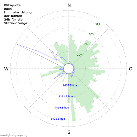 Diagramme: Blitzquote nach Himmelsrichtung