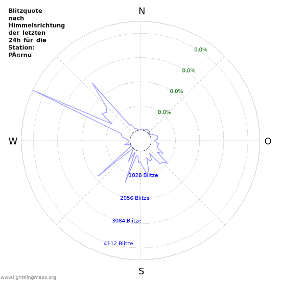 Diagramme: Blitzquote nach Himmelsrichtung