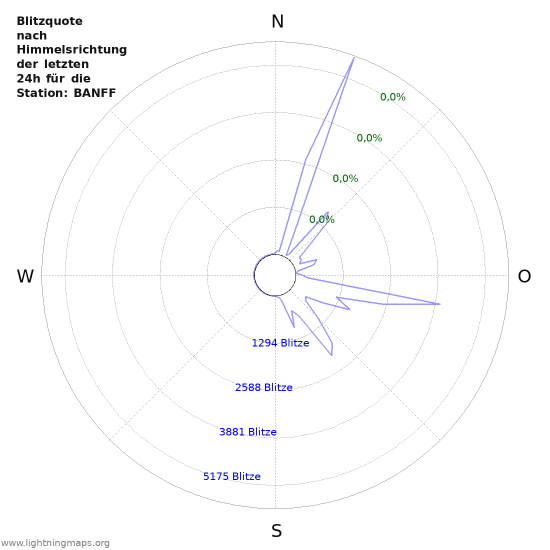 Diagramme: Blitzquote nach Himmelsrichtung