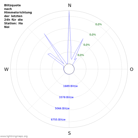 Diagramme: Blitzquote nach Himmelsrichtung