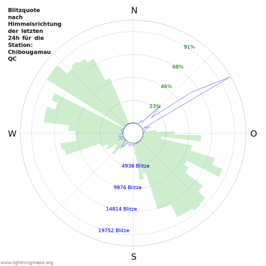 Diagramme: Blitzquote nach Himmelsrichtung