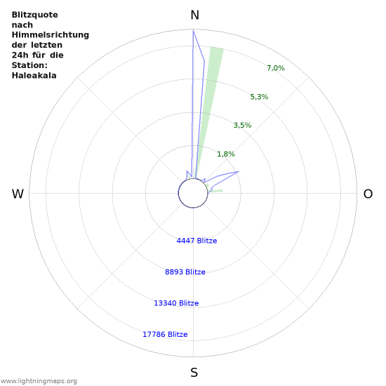 Diagramme: Blitzquote nach Himmelsrichtung