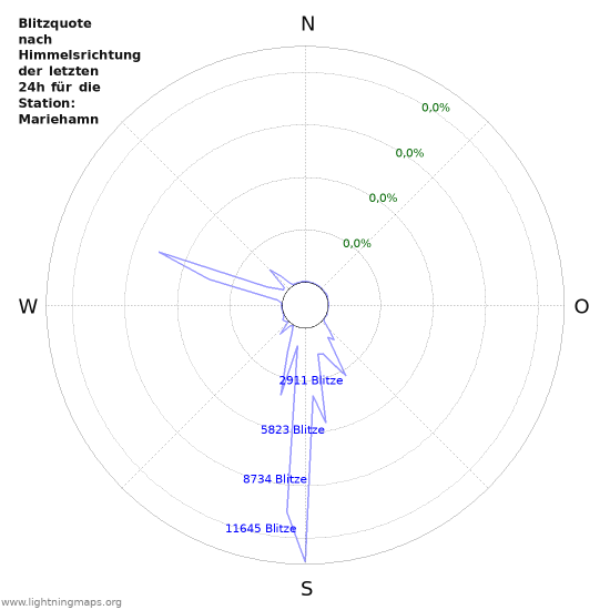 Diagramme: Blitzquote nach Himmelsrichtung