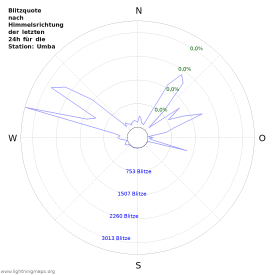 Diagramme: Blitzquote nach Himmelsrichtung