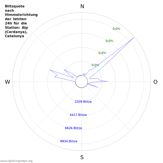 Diagramme: Blitzquote nach Himmelsrichtung