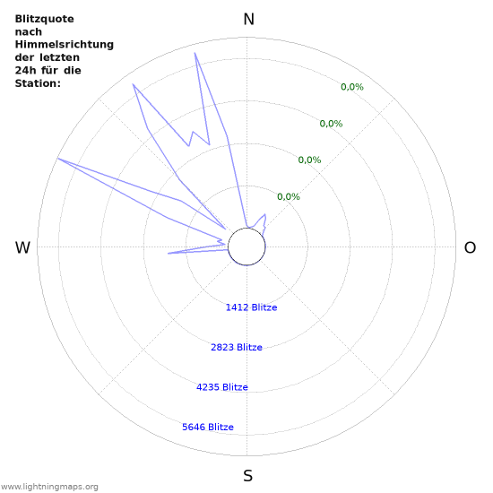 Diagramme: Blitzquote nach Himmelsrichtung