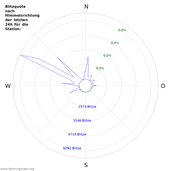 Diagramme: Blitzquote nach Himmelsrichtung