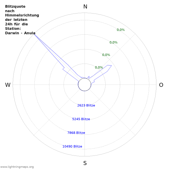 Diagramme: Blitzquote nach Himmelsrichtung