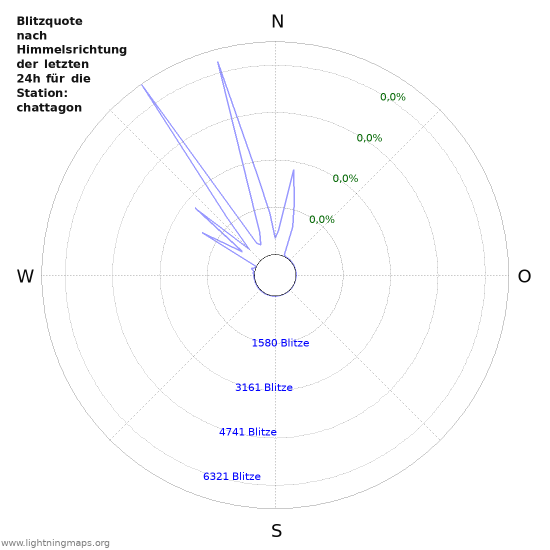 Diagramme: Blitzquote nach Himmelsrichtung