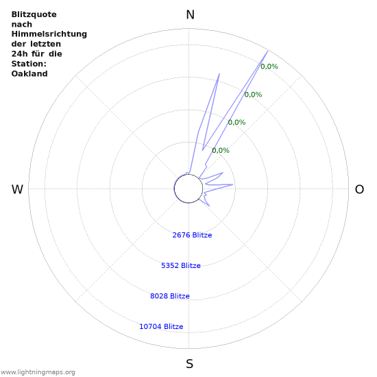 Diagramme: Blitzquote nach Himmelsrichtung