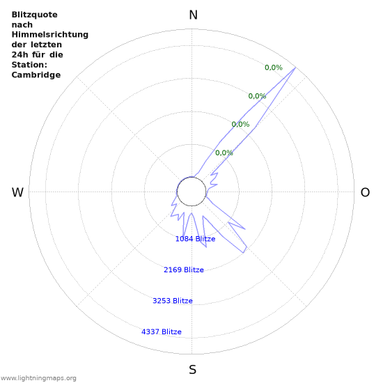 Diagramme: Blitzquote nach Himmelsrichtung