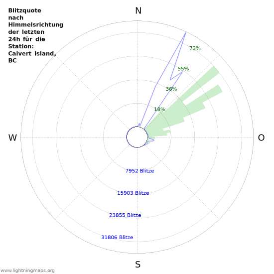 Diagramme: Blitzquote nach Himmelsrichtung