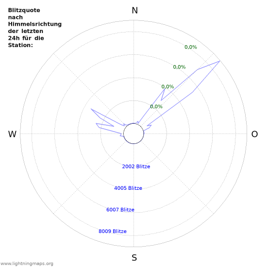 Diagramme: Blitzquote nach Himmelsrichtung