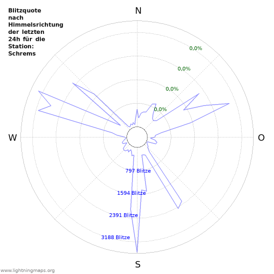 Diagramme: Blitzquote nach Himmelsrichtung