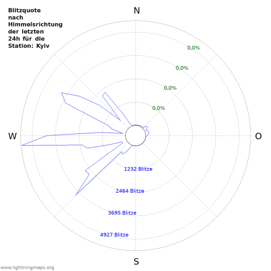 Diagramme: Blitzquote nach Himmelsrichtung