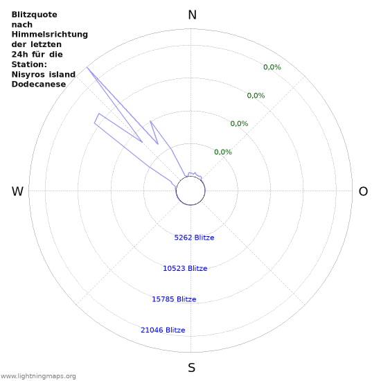 Diagramme: Blitzquote nach Himmelsrichtung