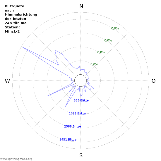 Diagramme: Blitzquote nach Himmelsrichtung