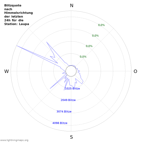 Diagramme: Blitzquote nach Himmelsrichtung