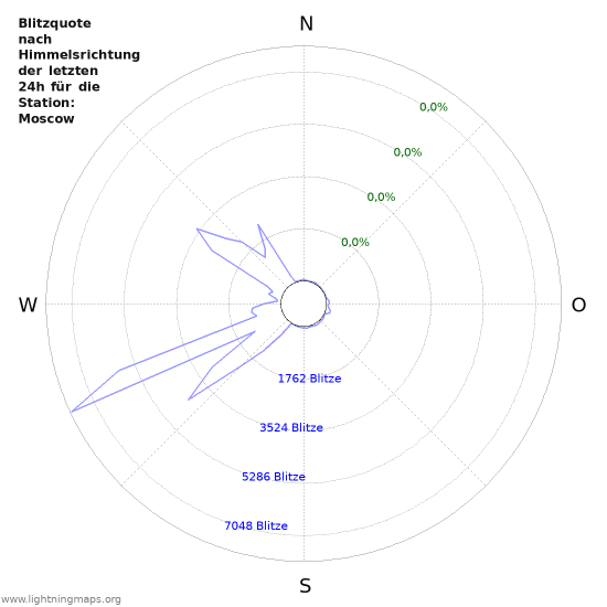 Diagramme: Blitzquote nach Himmelsrichtung