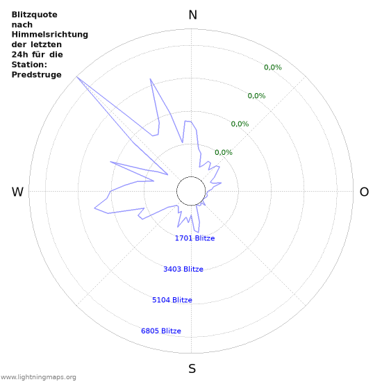 Diagramme: Blitzquote nach Himmelsrichtung