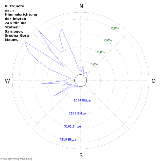 Diagramme: Blitzquote nach Himmelsrichtung