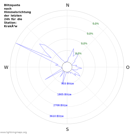 Diagramme: Blitzquote nach Himmelsrichtung