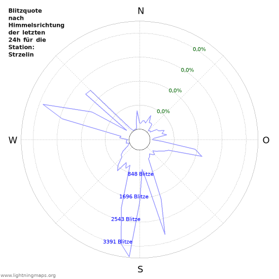 Diagramme: Blitzquote nach Himmelsrichtung