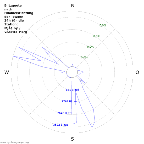 Diagramme: Blitzquote nach Himmelsrichtung