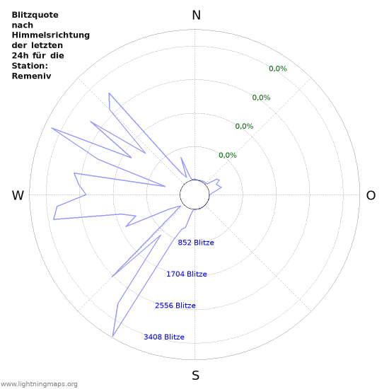 Diagramme: Blitzquote nach Himmelsrichtung