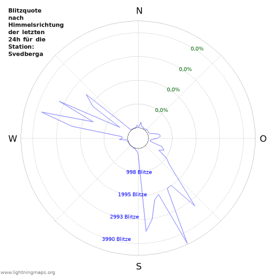 Diagramme: Blitzquote nach Himmelsrichtung