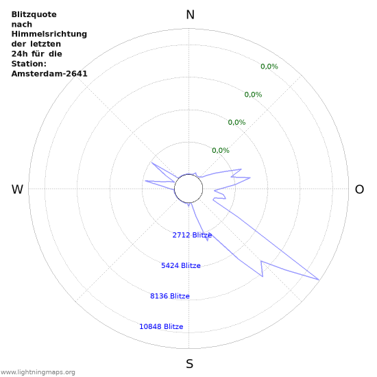 Diagramme: Blitzquote nach Himmelsrichtung