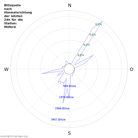 Diagramme: Blitzquote nach Himmelsrichtung