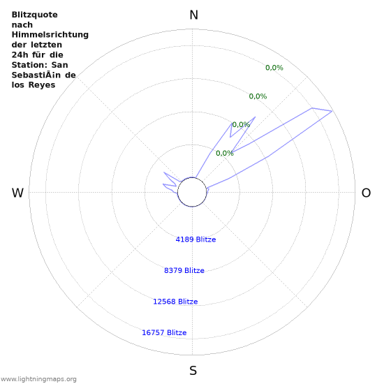 Diagramme: Blitzquote nach Himmelsrichtung