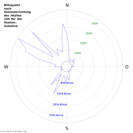 Diagramme: Blitzquote nach Himmelsrichtung