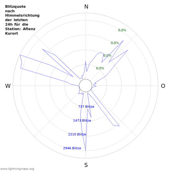 Diagramme: Blitzquote nach Himmelsrichtung