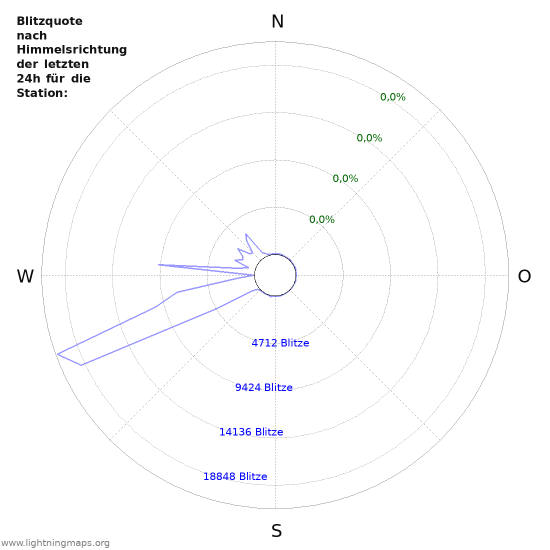 Diagramme: Blitzquote nach Himmelsrichtung