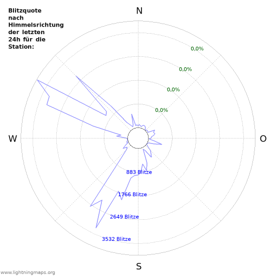 Diagramme: Blitzquote nach Himmelsrichtung